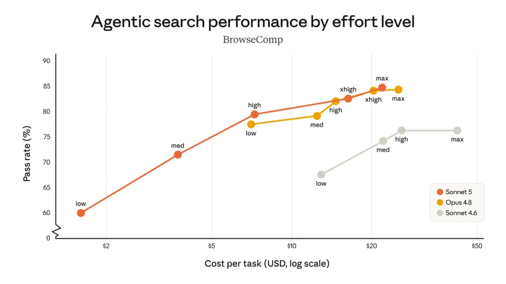 Cost-performance curves