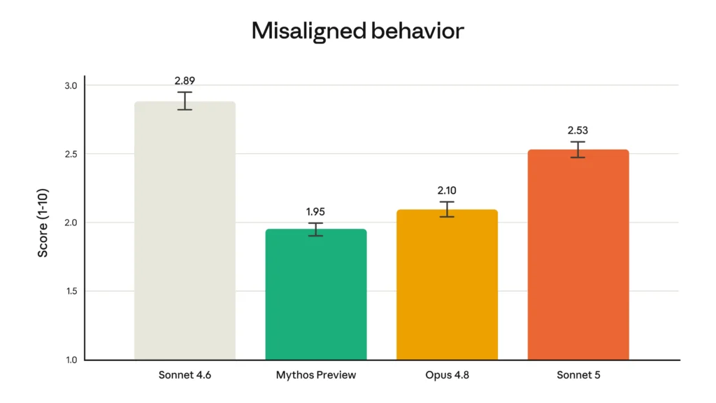 Rates of misaligned behavior on our automated behavioral audit